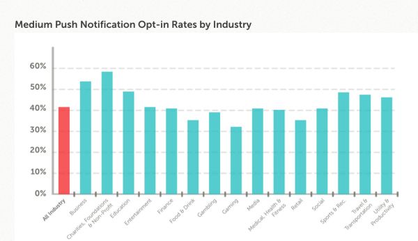 اهمیت نوتیفی برای تجارت الکترونیک