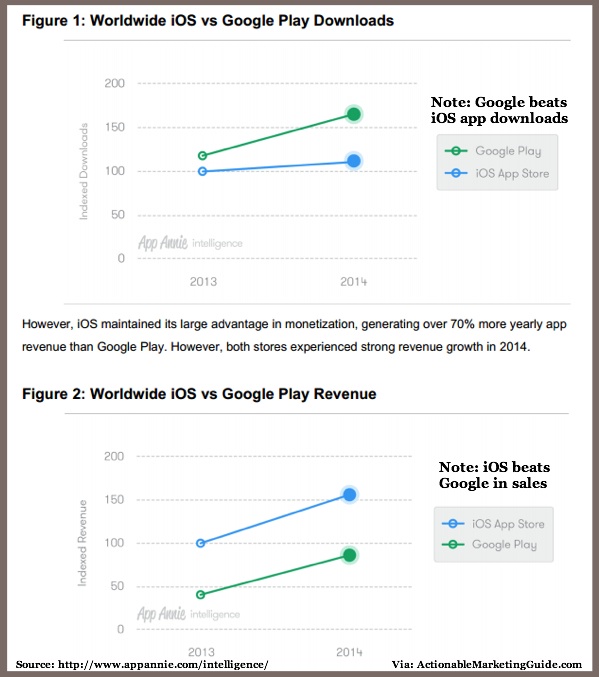 تفاوت در آمد از گوگل پلی و اپل استور