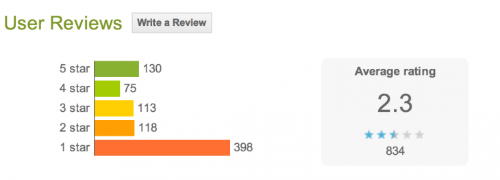 افزایش دانلود اپلیکیشن فروشگاهی