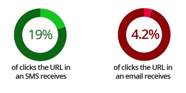 راهنمای استفاده از پیامک تبلیغاتی