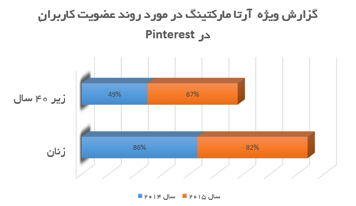 آمار شبکه اجتماعی پینترست برای کسب و کار